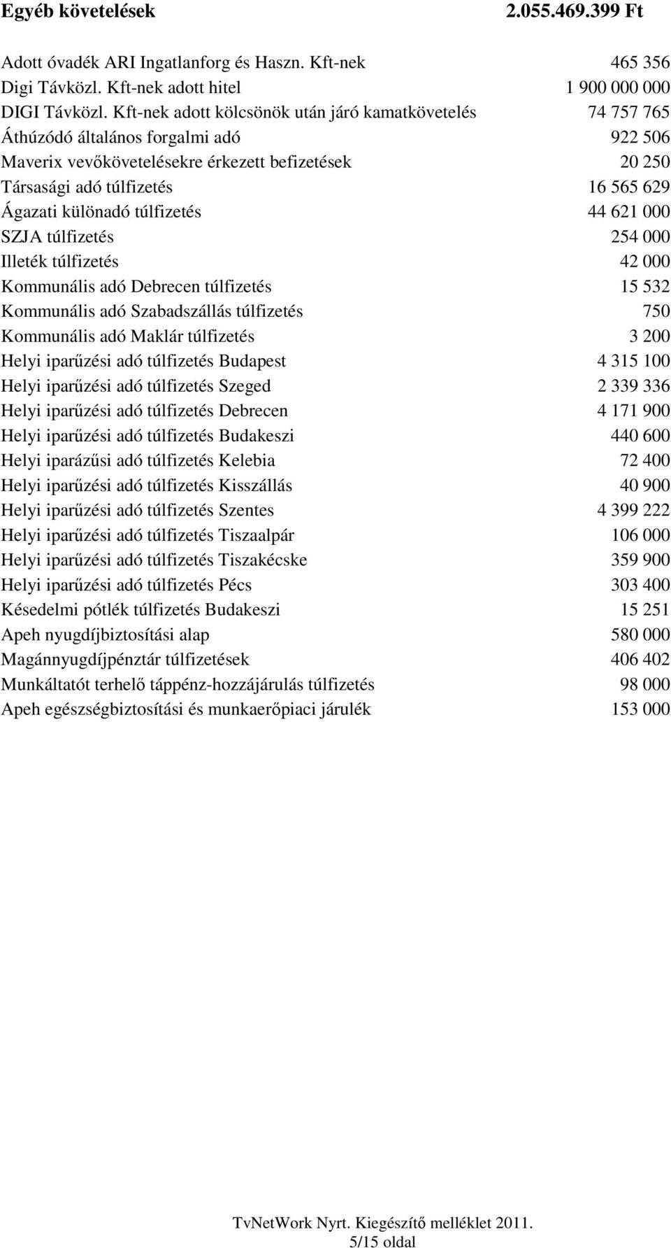 különadó túlfizetés 44 621 000 SZJA túlfizetés 254 000 Illeték túlfizetés 42 000 Kommunális adó Debrecen túlfizetés 15 532 Kommunális adó Szabadszállás túlfizetés 750 Kommunális adó Maklár túlfizetés