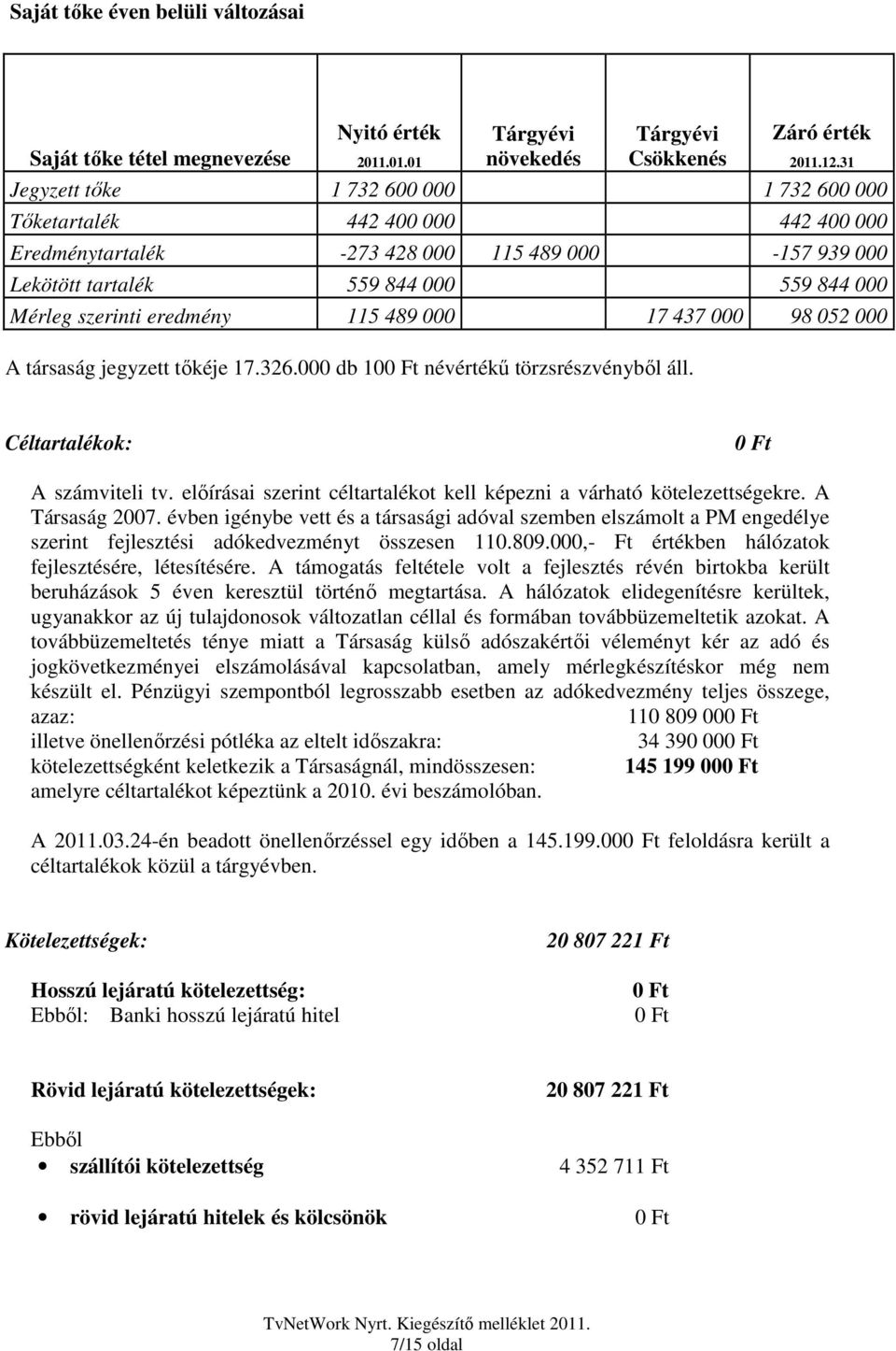 eredmény 115 489 000 17 437 000 98 052 000 A társaság jegyzett tőkéje 17.326.000 db 100 Ft névértékű törzsrészvényből áll. Céltartalékok: 0 Ft A számviteli tv.