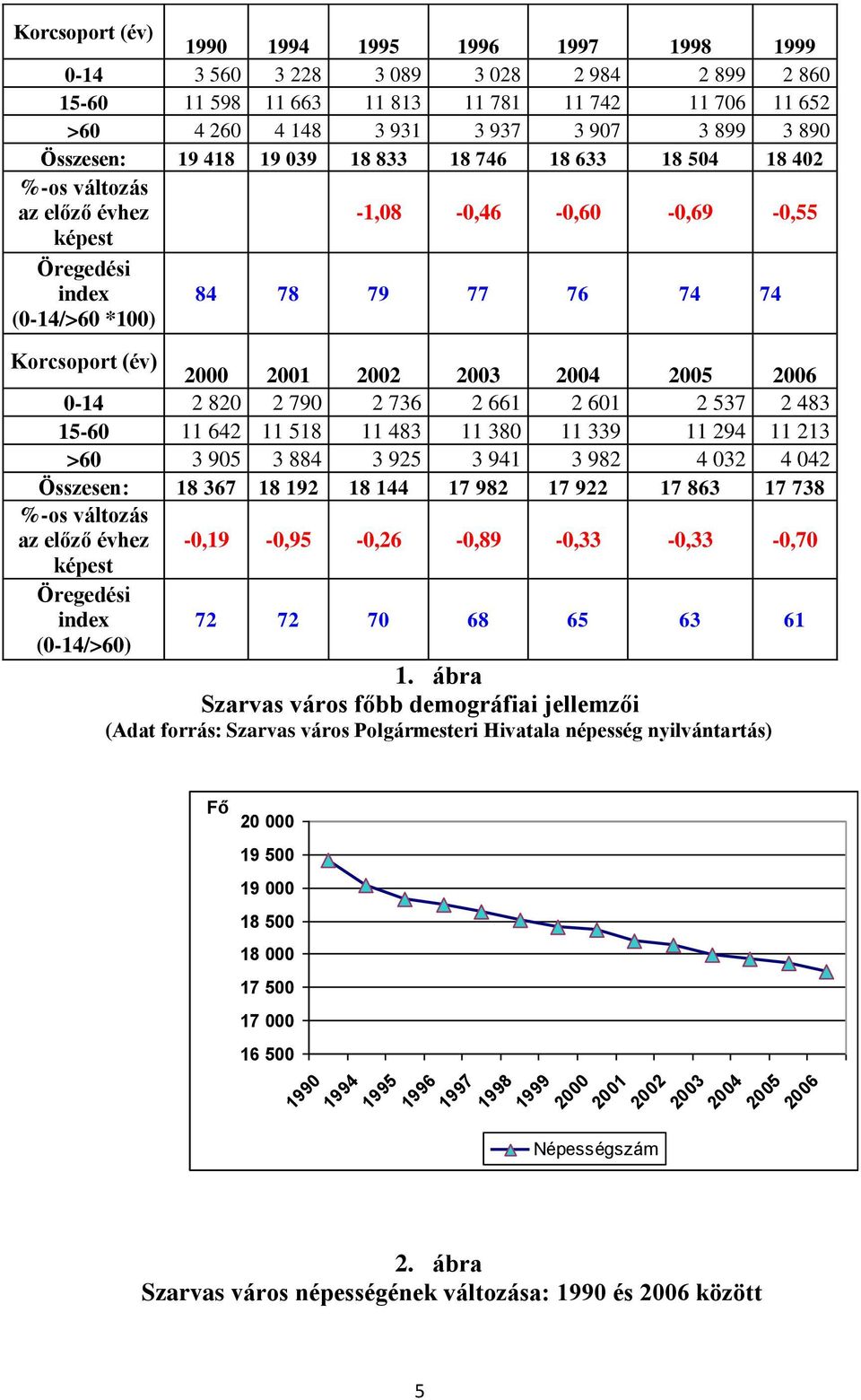 2002 2003 2004 2005 2006 0-14 2 820 2 790 2 736 2 661 2 601 2 537 2 483 15-60 11 642 11 518 11 483 11 380 11 339 11 294 11 213 >60 3 905 3 884 3 925 3 941 3 982 4 032 4 042 Összesen: 18 367 18 192 18