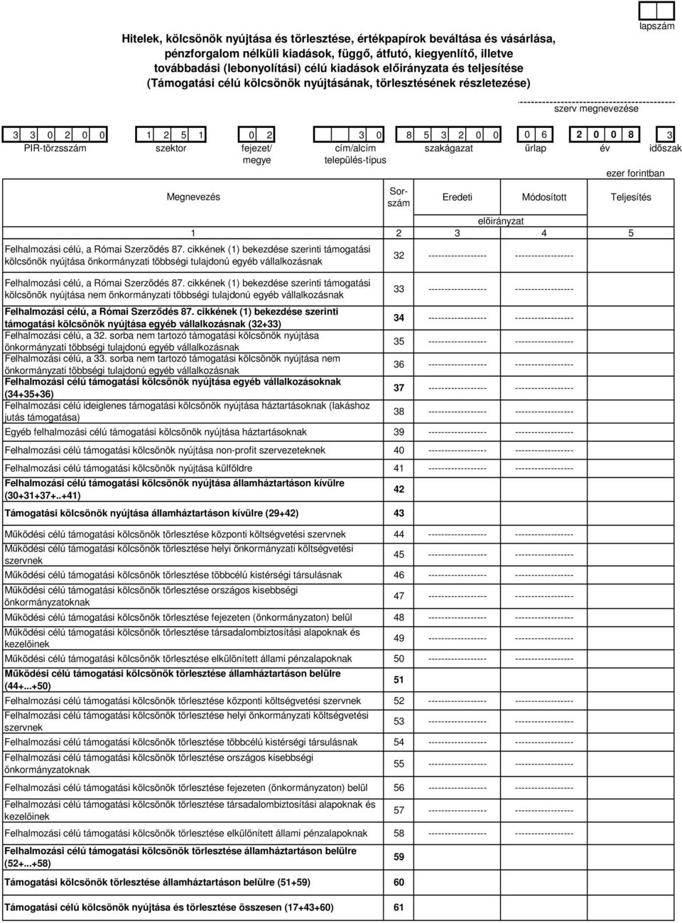 cikkének (1) bekezdése szerinti támogatási kölcsönök nyújtása önkormányzati többségi tulajdonú egyéb vállalkozásnak Eredeti Módosított Teljesítés 1 2 3 4 5 32 - - Felhalmozási célú, a Római Szerzıdés