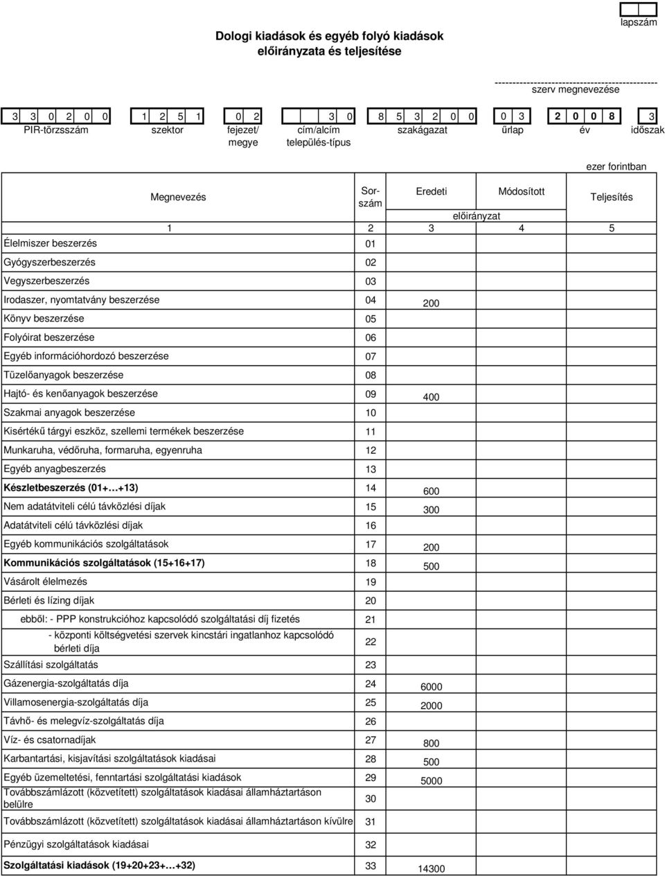 eszköz, szellemi termékek beszerzése Munkaruha, védıruha, formaruha, egyenruha Egyéb anyagbeszerzés Készletbeszerzés (01+ +13) Nem adatátviteli célú távközlési díjak Adatátviteli célú távközlési