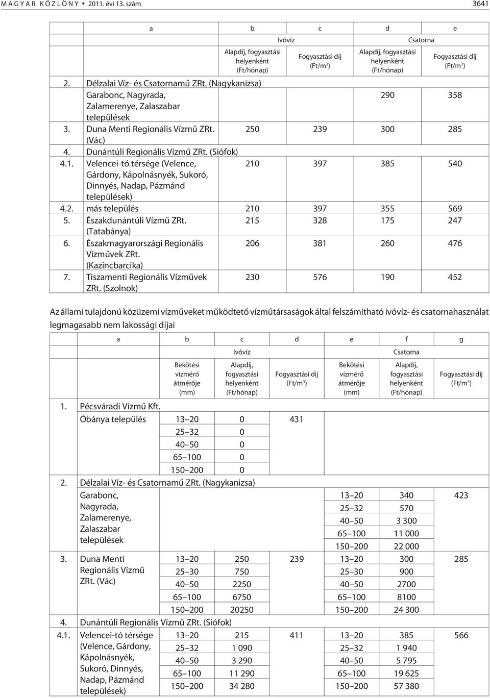 Északdunántúli Vízmû ZRt. 215 328 175 247 (Tatabánya) 6. Északmagyarországi Regionális 206 381 260 476 (Kazincbarcika) 7. Tiszamenti Regionális Vízmûvek ZRt.