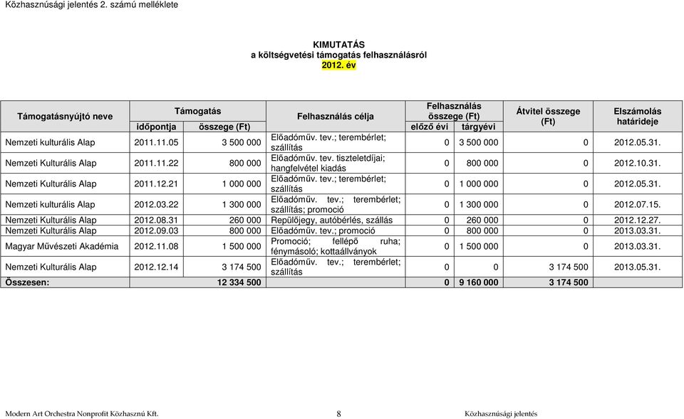 11.05 3 500 000 Előadóműv. tev.; terembérlet; szállítás 0 3 500 000 0 2012.05.31. Nemzeti Kulturális Alap 2011.11.22 800 000 Előadóműv. tev. tiszteletdíjai; hangfelvétel kiadás 0 800 000 0 2012.10.31. Nemzeti Kulturális Alap 2011.12.21 1 000 000 Előadóműv.