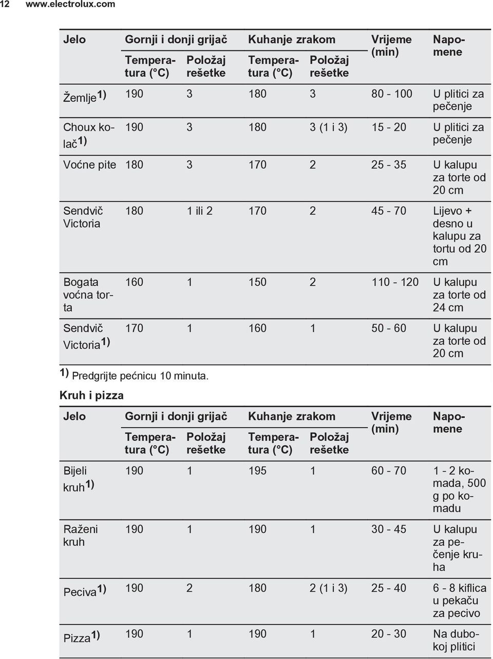 190 3 180 3 (1 i 3) 15-20 U plitici za 1) pečenje Voćne pite 180 3 170 2 25-35 U kalupu za torte od 20 cm Sendvič Victoria 180 1 ili 2 170 2 45-70 Lijevo + desno u kalupu za tortu od 20 cm 160 1 150