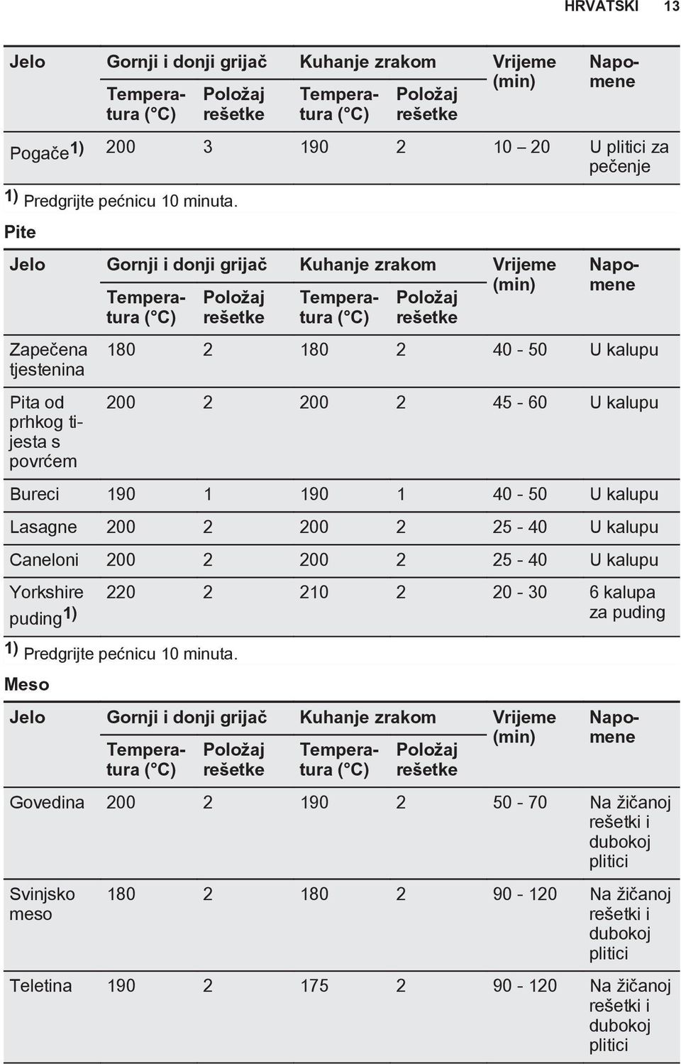 Pite Napomene Jelo Gornji i donji grijač Kuhanje zrakom Vrijeme Temperatura Položaj Tempera Položaj (min) ( C) rešetke tura ( C) rešetke Zapečena tjestenina Pita od prhkog tijesta s povrćem 180 2 180