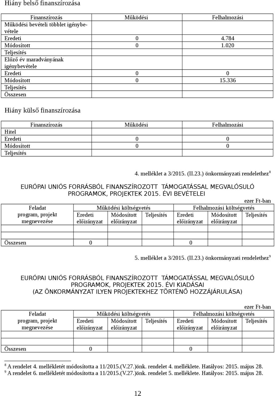 (II.23.) önkormányzati rendelethez 8 EURÓPAI UNIÓS FORRÁSBÓL FINANSZÍROZOTT TÁMOGATÁSSAL MEGVALÓSULÓ PROGRAMOK, PROJEKTEK 2015.