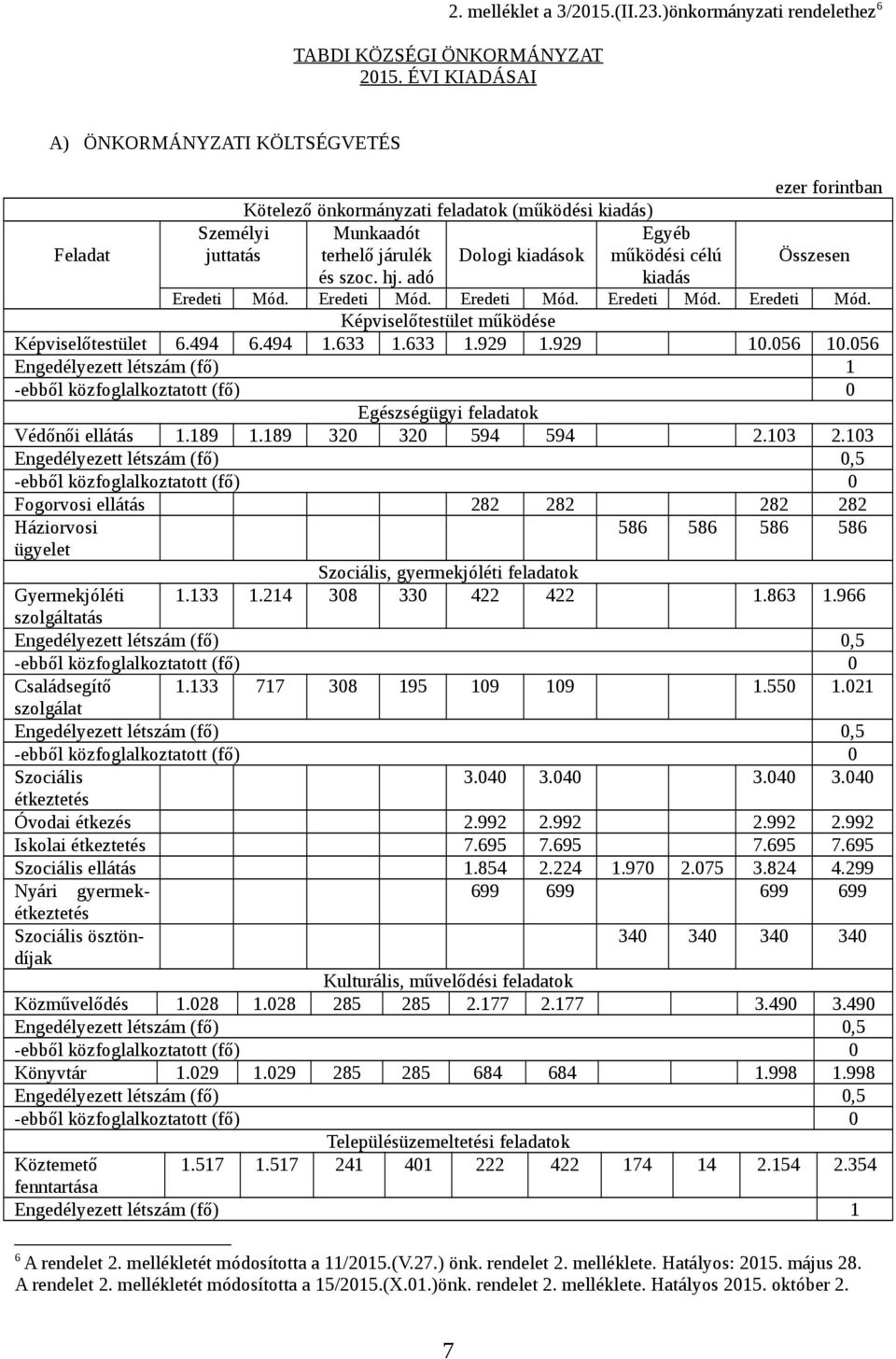 adó Egyéb működési célú kiadás Összesen Eredeti Mód. Eredeti Mód. Eredeti Mód. Eredeti Mód. Eredeti Mód. Képviselőtestület működése Képviselőtestület 6.494 6.494 1.633 1.633 1.929 1.929 10.056 10.