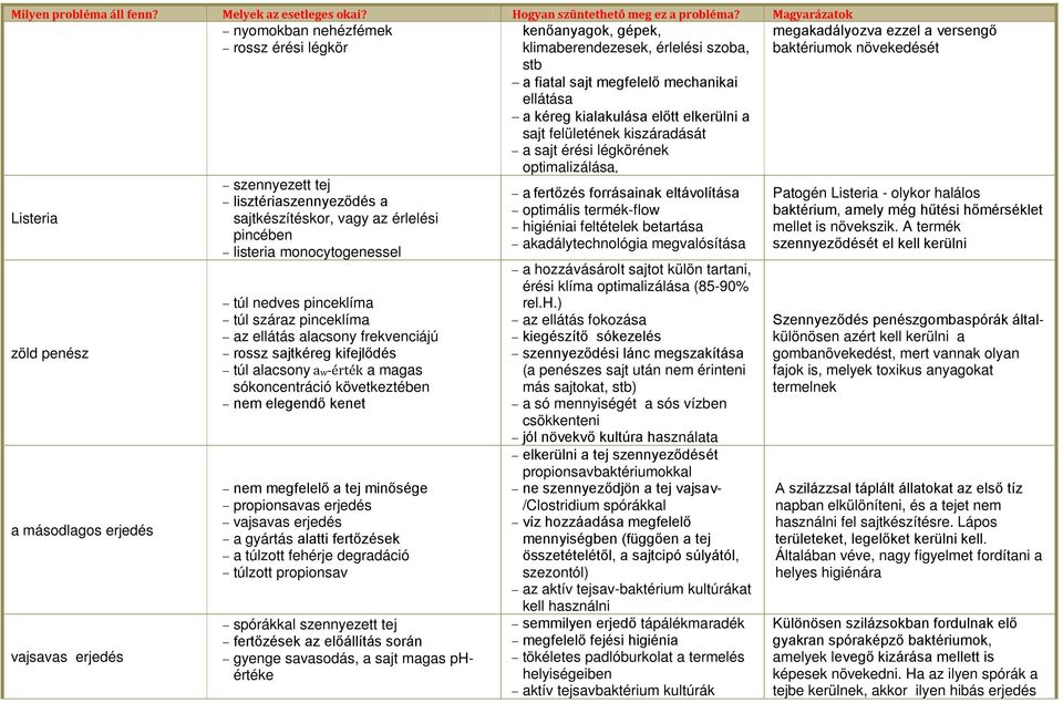 nem megfelelő a tej minősége propionsavas erjedés vajsavas erjedés a gyártás alatti fertőzések a túlzott fehérje degradáció túlzott propionsav spórákkal szennyezett tej fertőzések az előállítás során