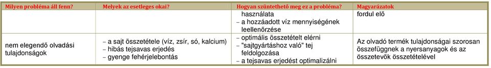 nem elegendő olvadási "sajtgyártáshoz való" tej összefüggnek a nyersanyagok és az