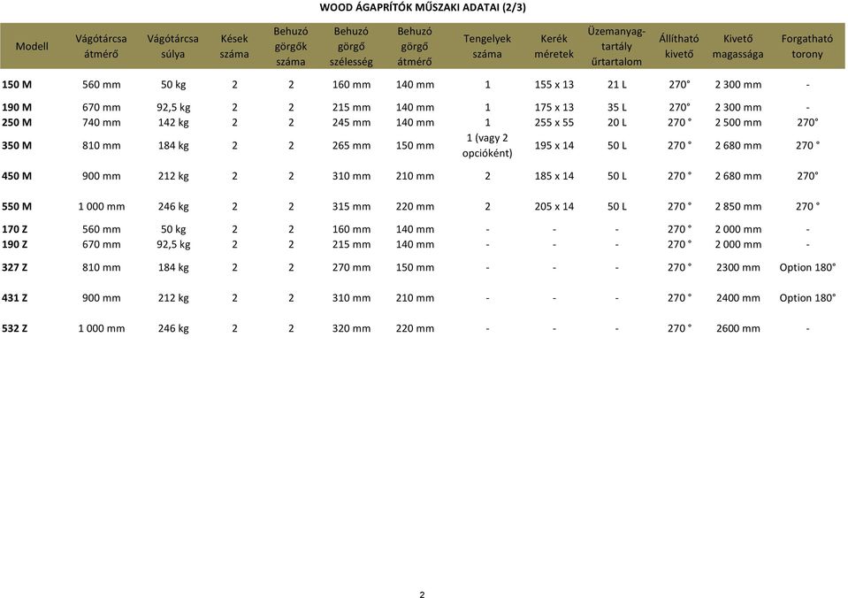 270 350 M 810 mm 184 kg 2 2 265 mm 150 mm 1 (vagy 2 opcióként) 195 x 14 50 L 270 2 680 mm 270 450 M 900 mm 212 kg 2 2 310 mm 210 mm 2 185 x 14 50 L 270 2 680 mm 270 550 M 1 000 mm 246 kg 2 2 315 mm