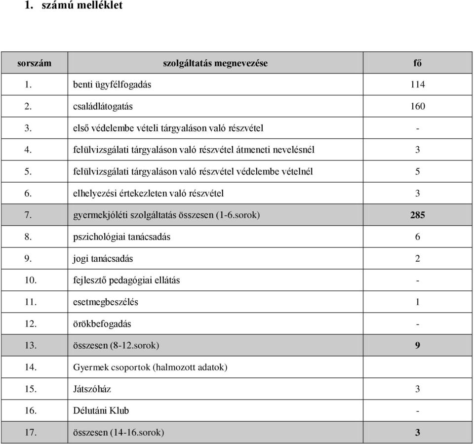 elhelyezési értekezleten való részvétel 3 7. gyermekjóléti szolgáltatás összesen (1-6.sorok) 285 8. pszichológiai tanácsadás 6 9. jogi tanácsadás 2 10.