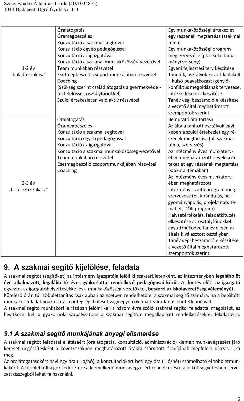 részvétel Óralátogatás Óramegbeszélés Konzultáció a szakmai segítővel Konzultáció egyéb pedagógussal Konzultáció az igazgatóval Konzultáció a szakmai munkaközösség vezetővel Team munkában részvétel