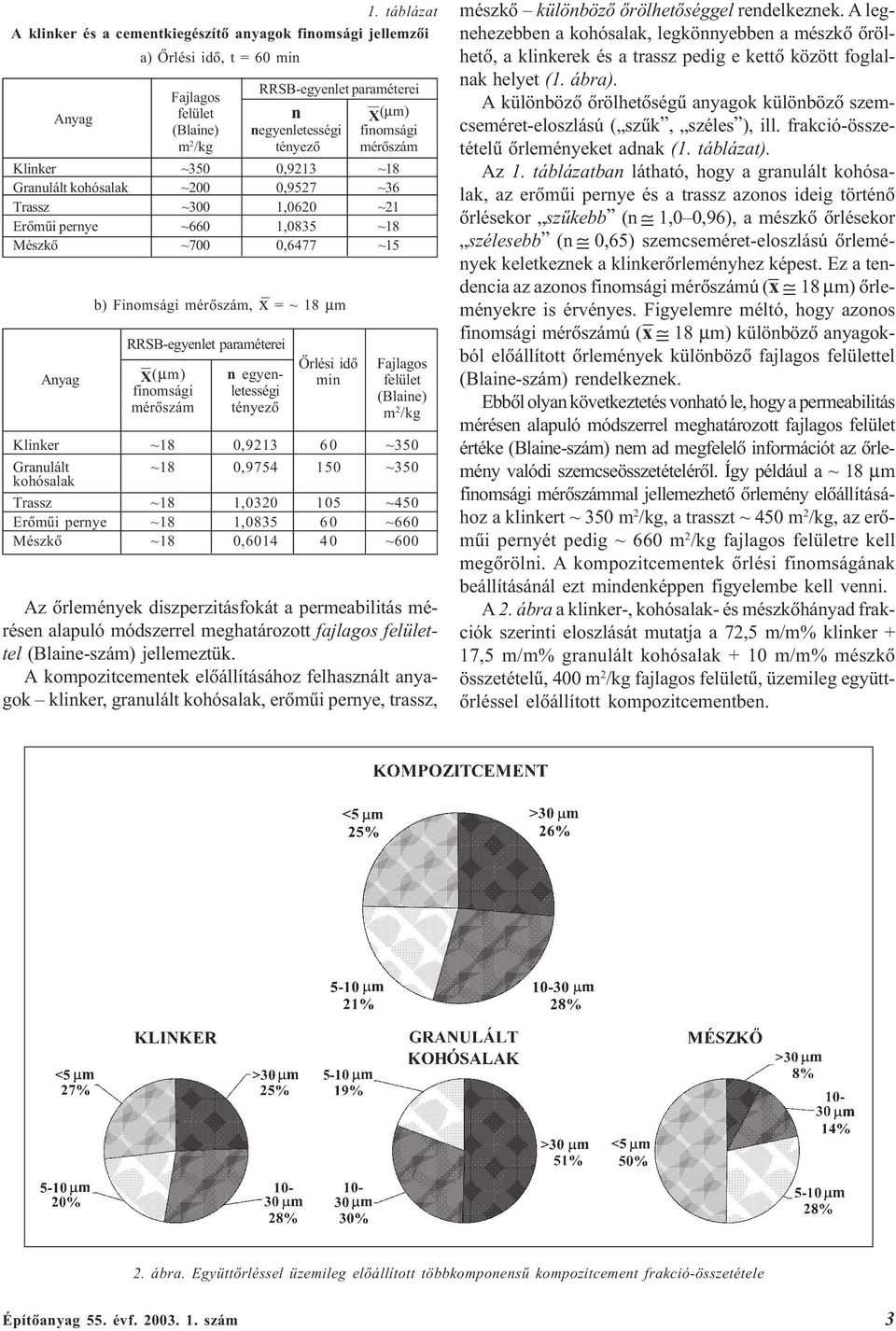 RRSB-egyenlet paraméterei X(µm) n egyenfinomsági letességi mérõszám tényezõ Õrlési idõ min Fajlagos felület (Blaine) m 2 /kg Klinker ~18 0,9213 60 ~350 Granulált kohósalak ~18 0,9754 150 ~350 Trassz