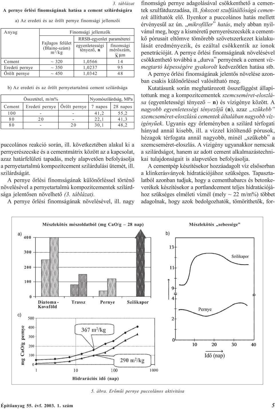 cement szilárdsága Összetétel, m/m% Nyomószilárdság, MPa Cement Eredeti pernye Õrölt pernye 7 napos 28 napos 100 - - 41,2 55,2 80 20-22,1 41,3 80-20 30,1 48,2 puccolános reakció során, ill.