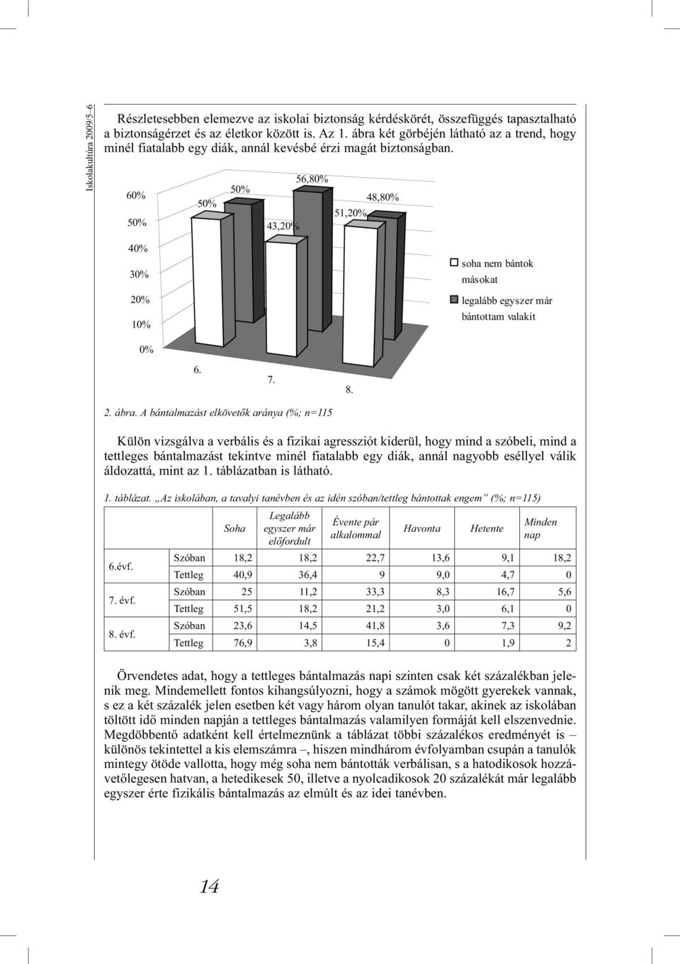 60% 50% 50% 50% 43,20% 56,80% 51,20% 48,80% 40% 30% 20% 10% soha nem bántok másokat legalább egyszer már bántottam valakit 0% 6. 7. 8. 2. ábra.