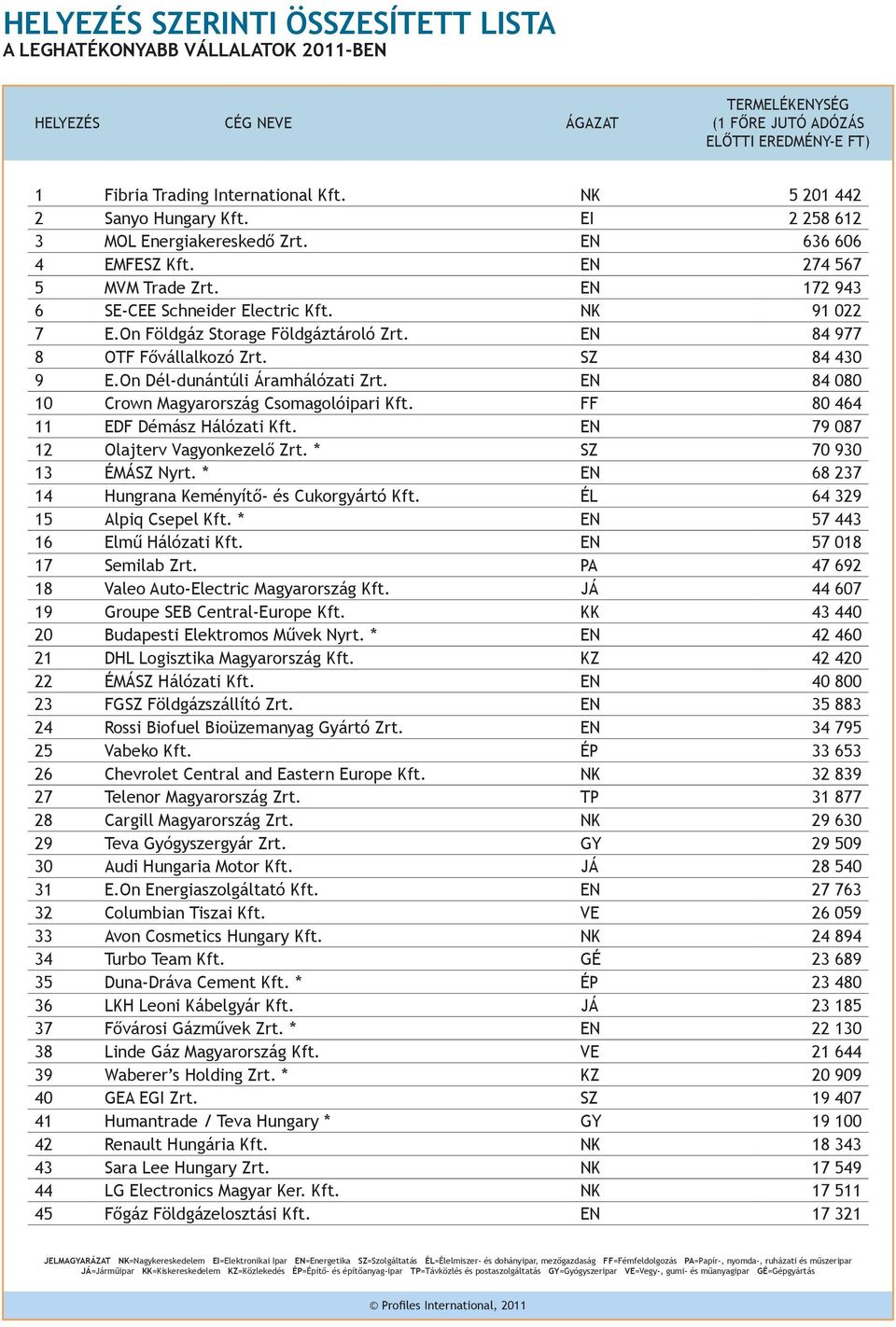 On Földgáz Storage Földgáztároló Zrt. EN 84 977 8 OTF Fővállalkozó Zrt. SZ 84 430 9 E.On Dél-dunántúli Áramhálózati Zrt. EN 84 080 10 Crown Magyarország Csomagolóipari Kft.