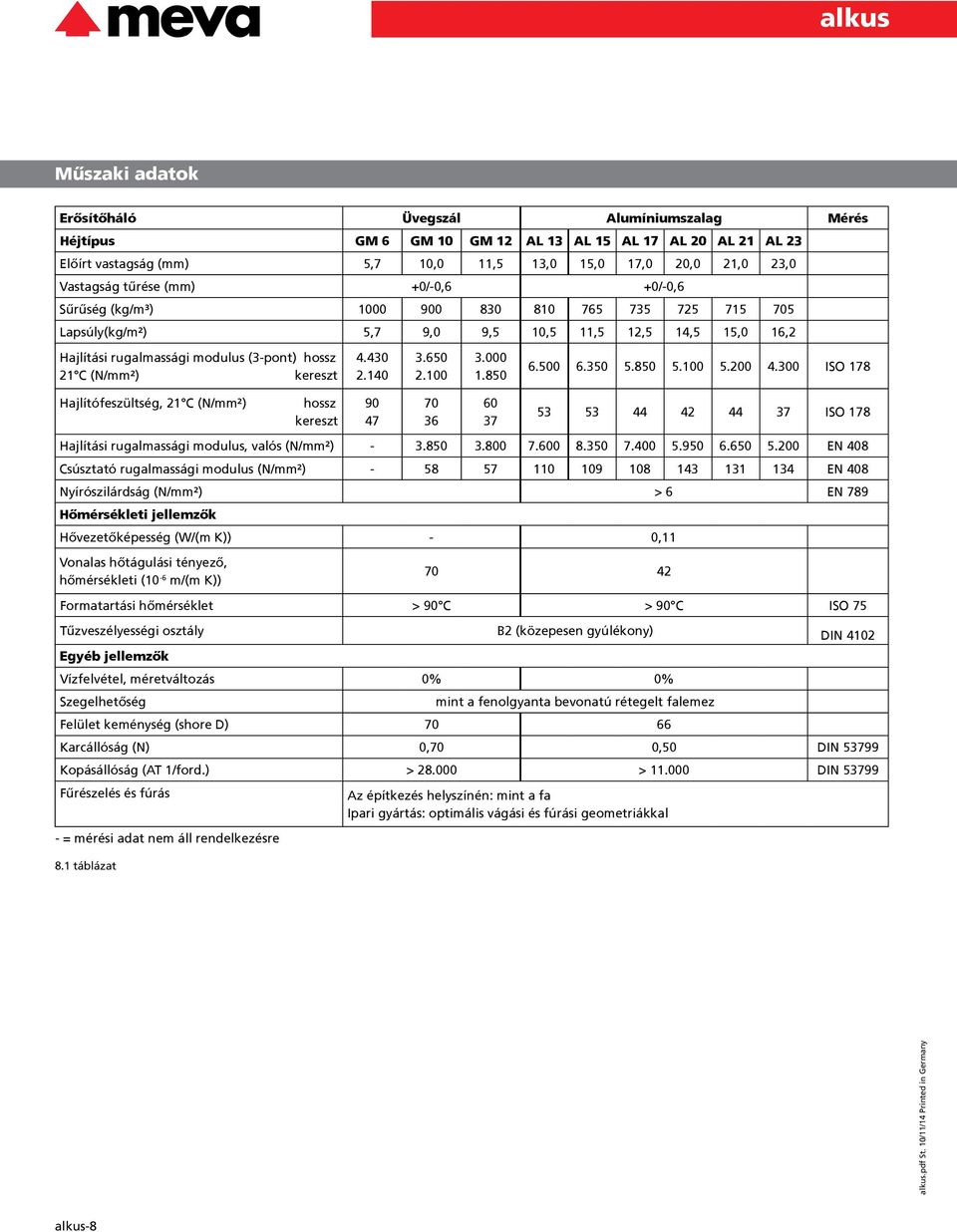 kereszt Hajlítófeszültség, 21 C (N/mm²) hossz kereszt 4.430 2.140 90 47 3.650 2.100 70 36 3.000 1.850 60 37 6.500 6.350 5.850 5.100 5.200 4.