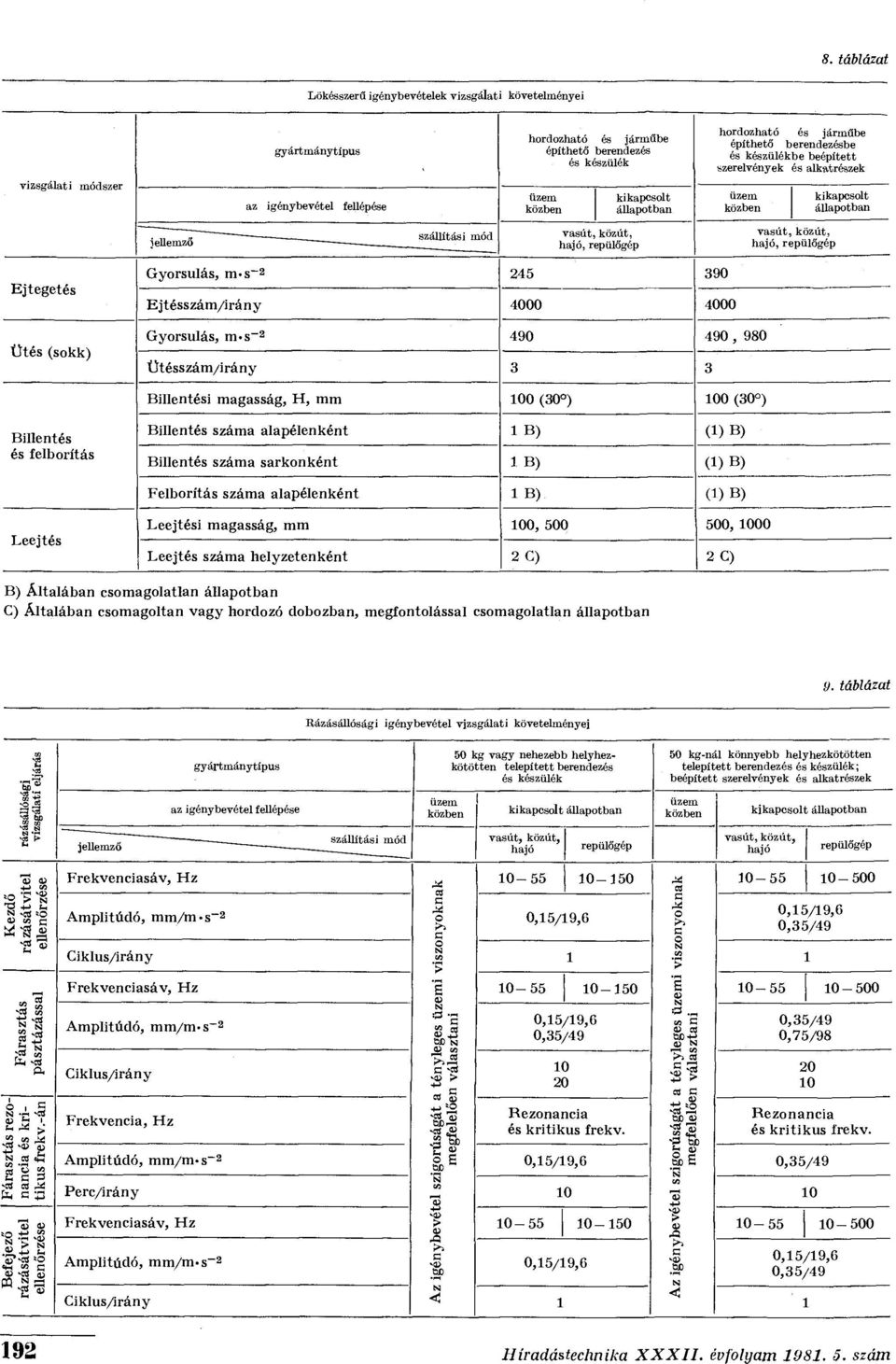 vasút, közút, hajó, Gyorsulás, m-s -2 245 390 Ejtésszám/ira ny 4000 4000 vasút, közút, hajó, Ütés (sokk) Gyorsulás, m-s -2 490 490, 980 Ütésszám/irány 3 3 Billentési magasság, H, mm 100 (30 ) 100 (30