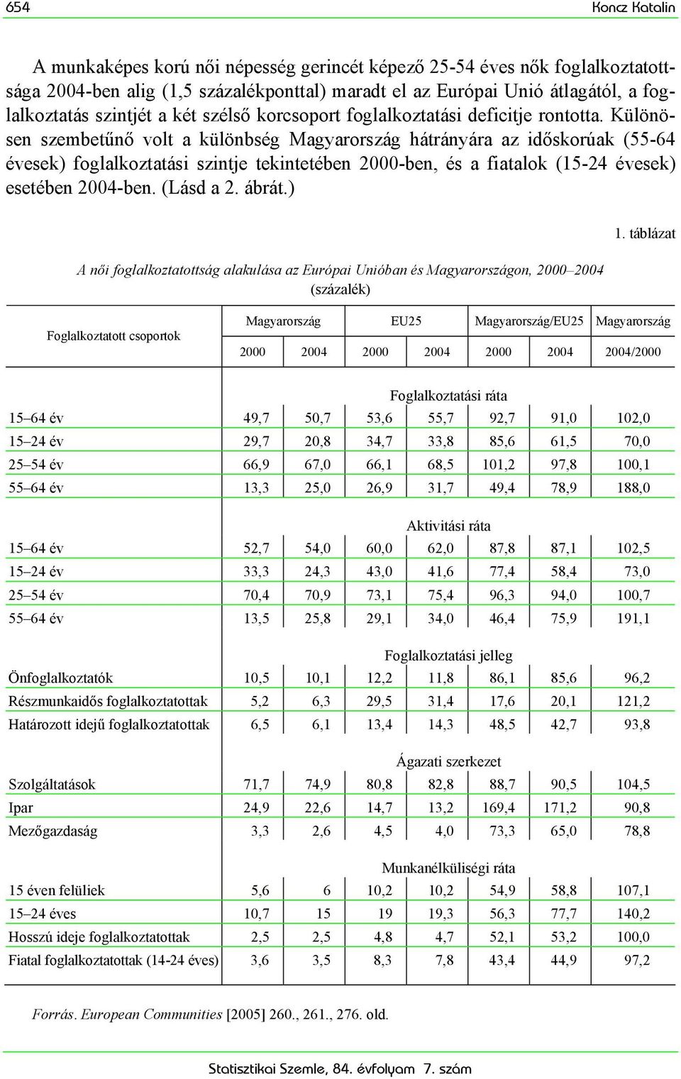 Különösen szembetűnő volt a különbség Magyarország hátrányára az időskorúak (55-64 évesek) foglalkoztatási szintje tekintetében 2000-ben, és a fiatalok (15-24 évesek) esetében 2004-ben. (Lásd a 2.