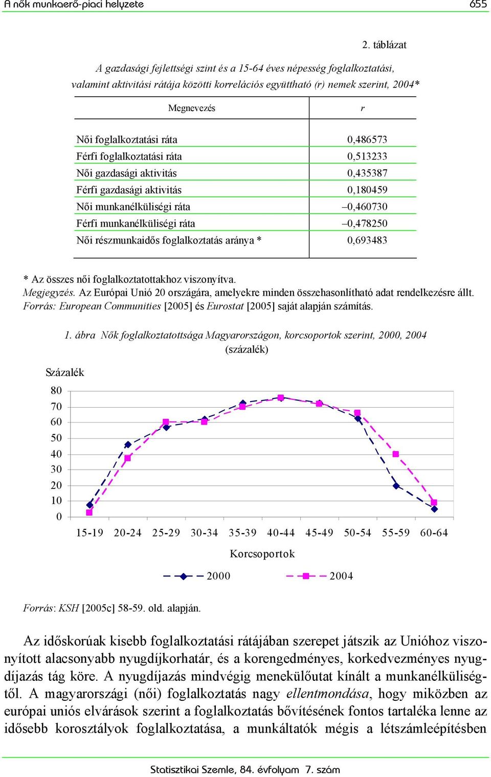 ráta 0,486573 Férfi foglalkoztatási ráta 0,513233 Női gazdasági aktivitás 0,435387 Férfi gazdasági aktivitás 0,180459 Női munkanélküliségi ráta 0,460730 Férfi munkanélküliségi ráta 0,478250 Női