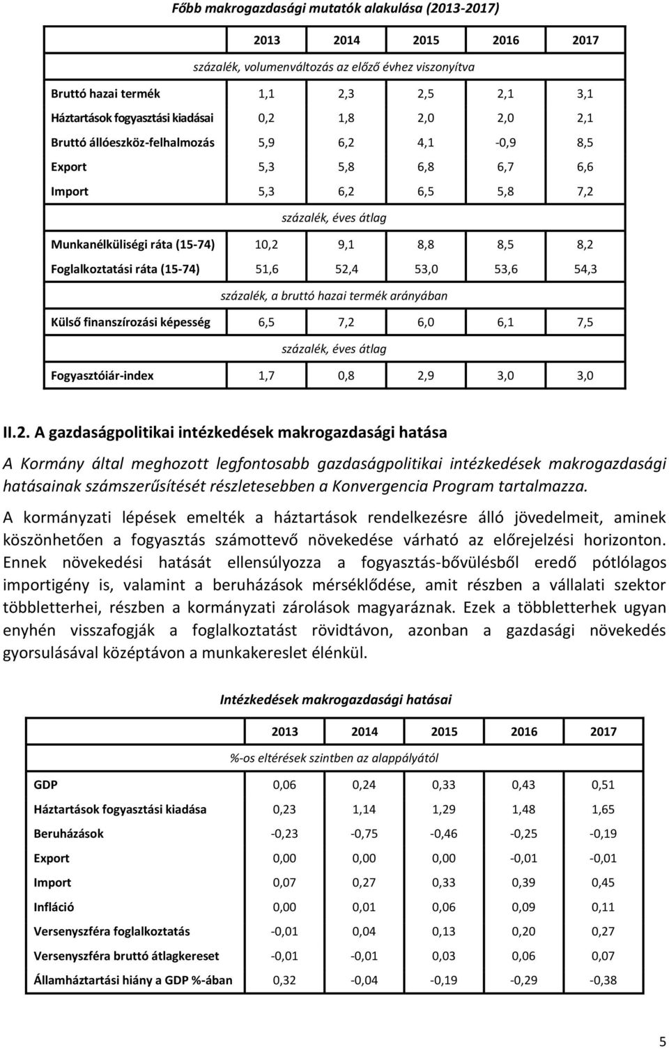 8,5 8,2 Foglalkoztatási ráta (15-74) 51,6 52,4 53,0 53,6 54,3 százalék, a bruttó hazai termék arányában Külső finanszírozási képesség 6,5 7,2 6,0 6,1 7,5 százalék, éves átlag Fogyasztóiár-index 1,7