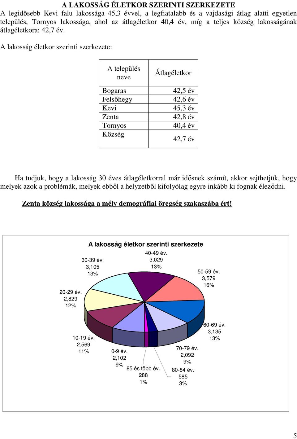 A lakosság életkor szerinti szerkezete: A település neve Bogaras Felsőhegy Kevi Zenta Тornyos Község Átlagéletkor 42,5 év 42,6 év 45,3 év 42,8 év 40,4 év 42,7 év Ha tudjuk, hogy a lakosság 30 éves