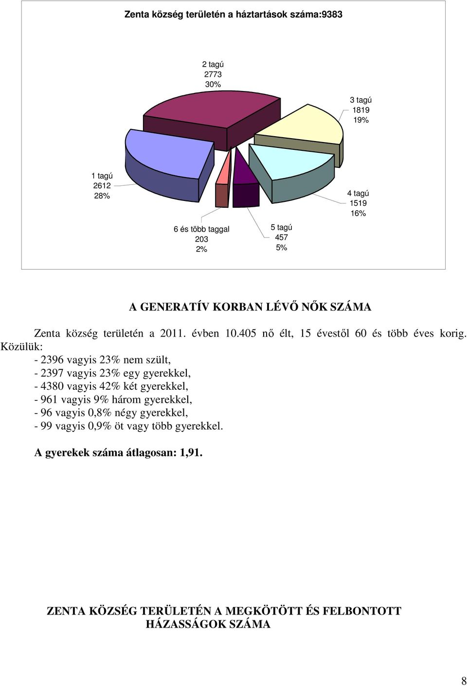 Közülük: - 2396 vagyis 23% nem szült, - 2397 vagyis 23% egy gyerekkel, - 4380 vagyis 42% két gyerekkel, - 961 vagyis 9% három gyerekkel, - 96