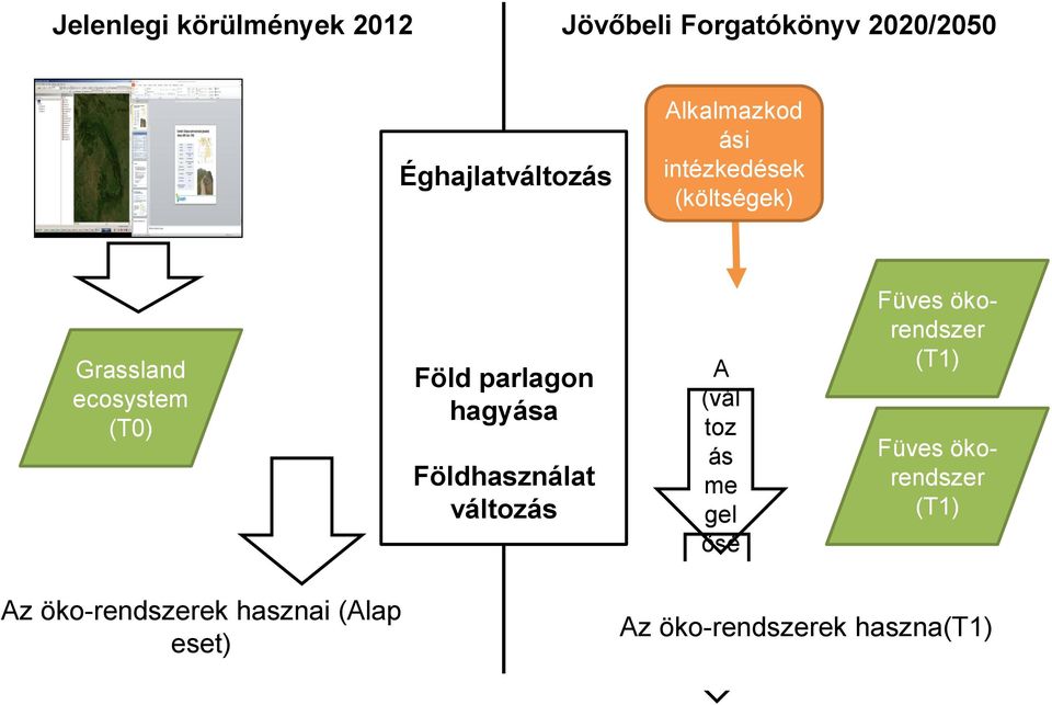 hasznai (Alap eset) Föld parlagon hagyása Földhasználat változás A (vál toz ás me