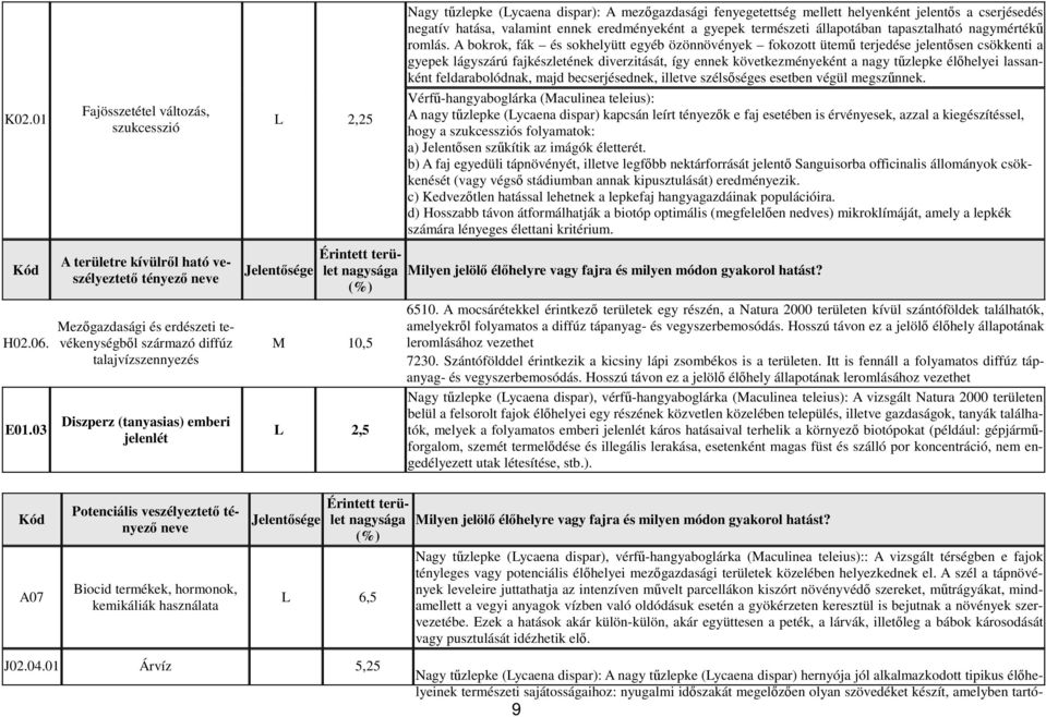 jelenlét L 2,25 Jelentősége Érintett terület nagysága (%) M 10,5 L 2,5 Nagy tűzlepke (Lycaena dispar): A mezőgazdasági fenyegetettség mellett helyenként jelentős a cserjésedés negatív hatása,