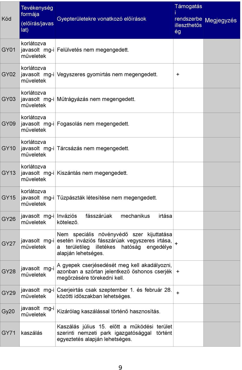 korlátozva GY10 javasolt mg-i Tárcsázás nem megengedett. korlátozva GY13 javasolt mg-i Kiszántás nem megengedett. korlátozva GY15 javasolt mg-i Tűzpászták létesítése nem megengedett.