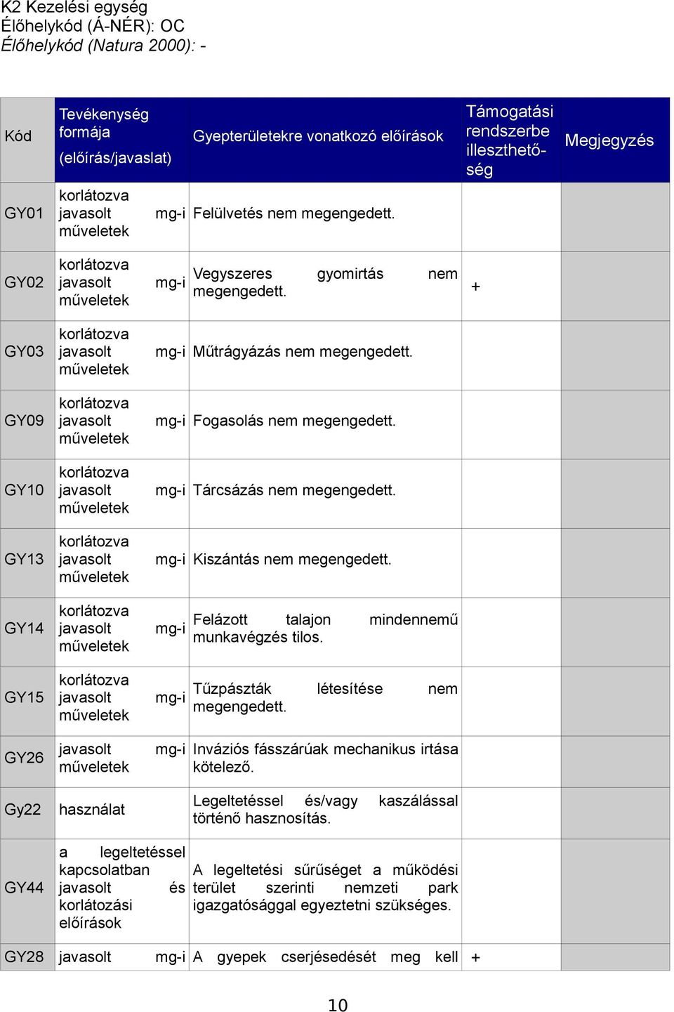 korlátozva GY10 javasolt mg-i Tárcsázás nem megengedett. korlátozva GY13 javasolt mg-i Kiszántás nem megengedett. korlátozva GY14 javasolt mg-i Felázott talajon munkavégzés tilos.