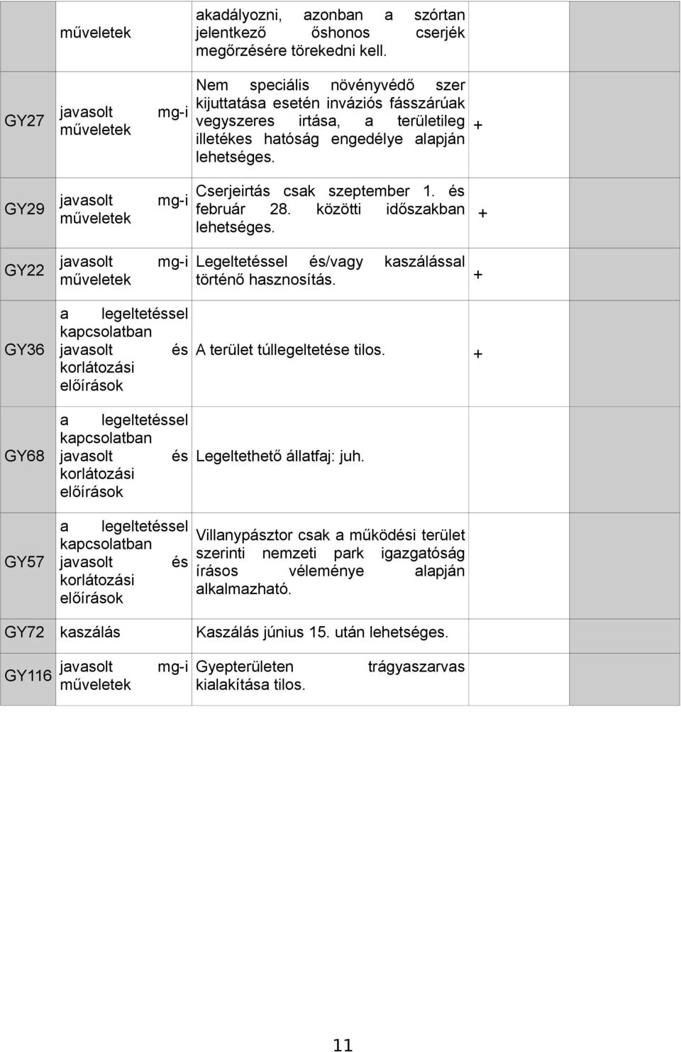 GY27 javasolt GY29 javasolt mg-i GY22 javasolt mg-i Legeltetéssel és/vagy történő hasznosítás. Cserjeirtás csak szeptember 1. és február 28. közötti időszakban + lehetséges.