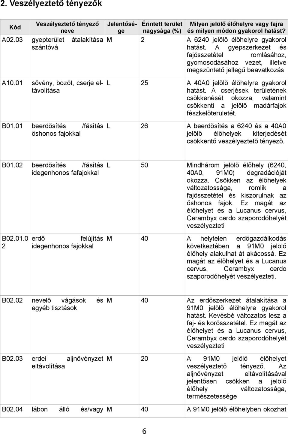 A gyepszerkezet és fajösszetétel romlásához, gyomosodásához vezet, illetve megszüntető jellegű beavatkozás sövény, bozót, cserje el- L távolítása 25 A 40A0 jelölő élőhelyre gyakorol hatást.