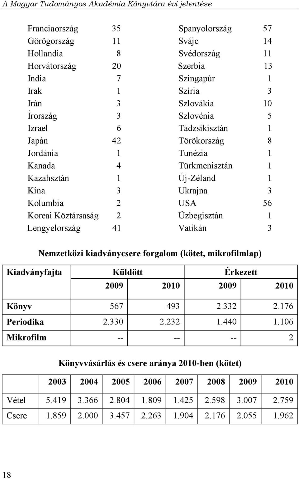 56 Üzbegisztán 1 Vatikán 3 Nemzetközi kiadványcsere forgalom (kötet, mikrofilmlap) Kiadványfajta Küldött Érkezett 2009 2010 2009 2010 Könyv 567 493 2.332 2.176 Periodika 2.330 2.232 1.440 1.