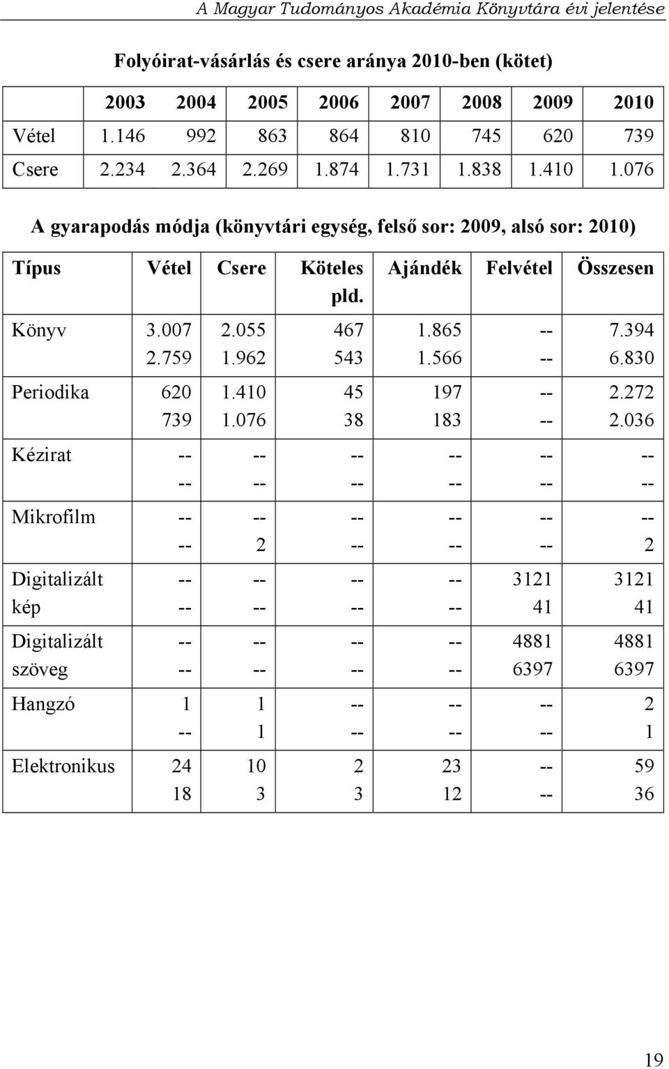 Könyv 3.007 2.759 Periodika 620 739 Kézirat Mikrofilm Digitalizált kép Digitalizált szöveg Hangzó 1 Elektronikus 24 18 2.055 1.962 1.410 1.