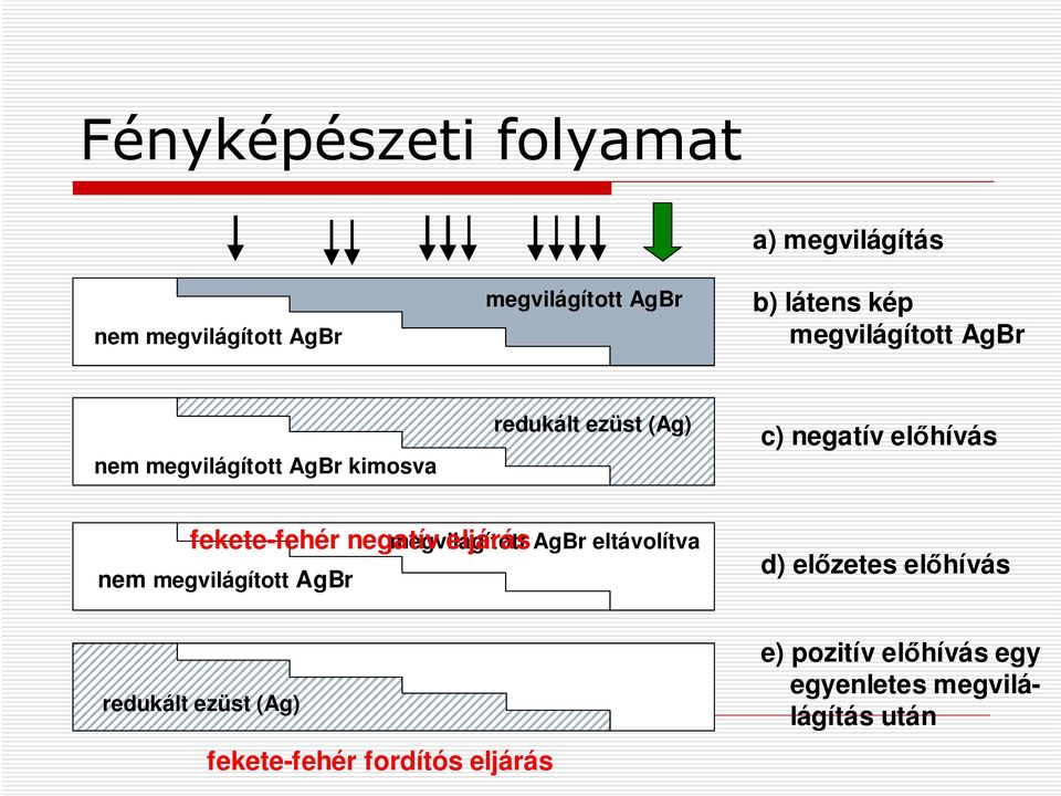 fekete-fehér negatív eljárás nem megvilágított AgBr megvilágított AgBr eltávolítva d) előzetes