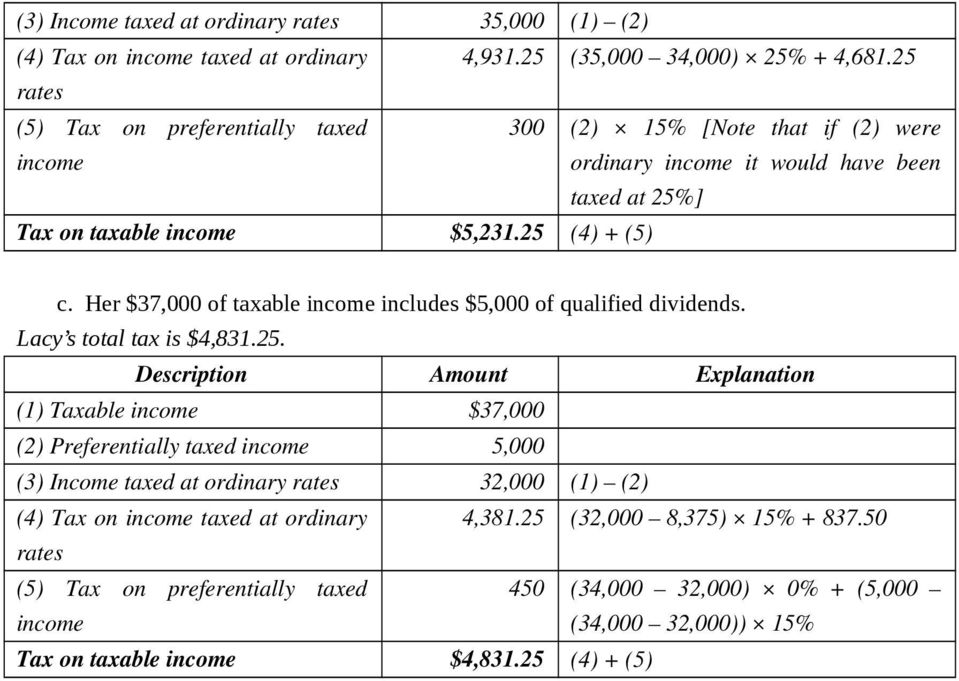Her $37,000 of taxable includes $5,000 of qualified dividends. Lacy s total tax is $4,831.25.