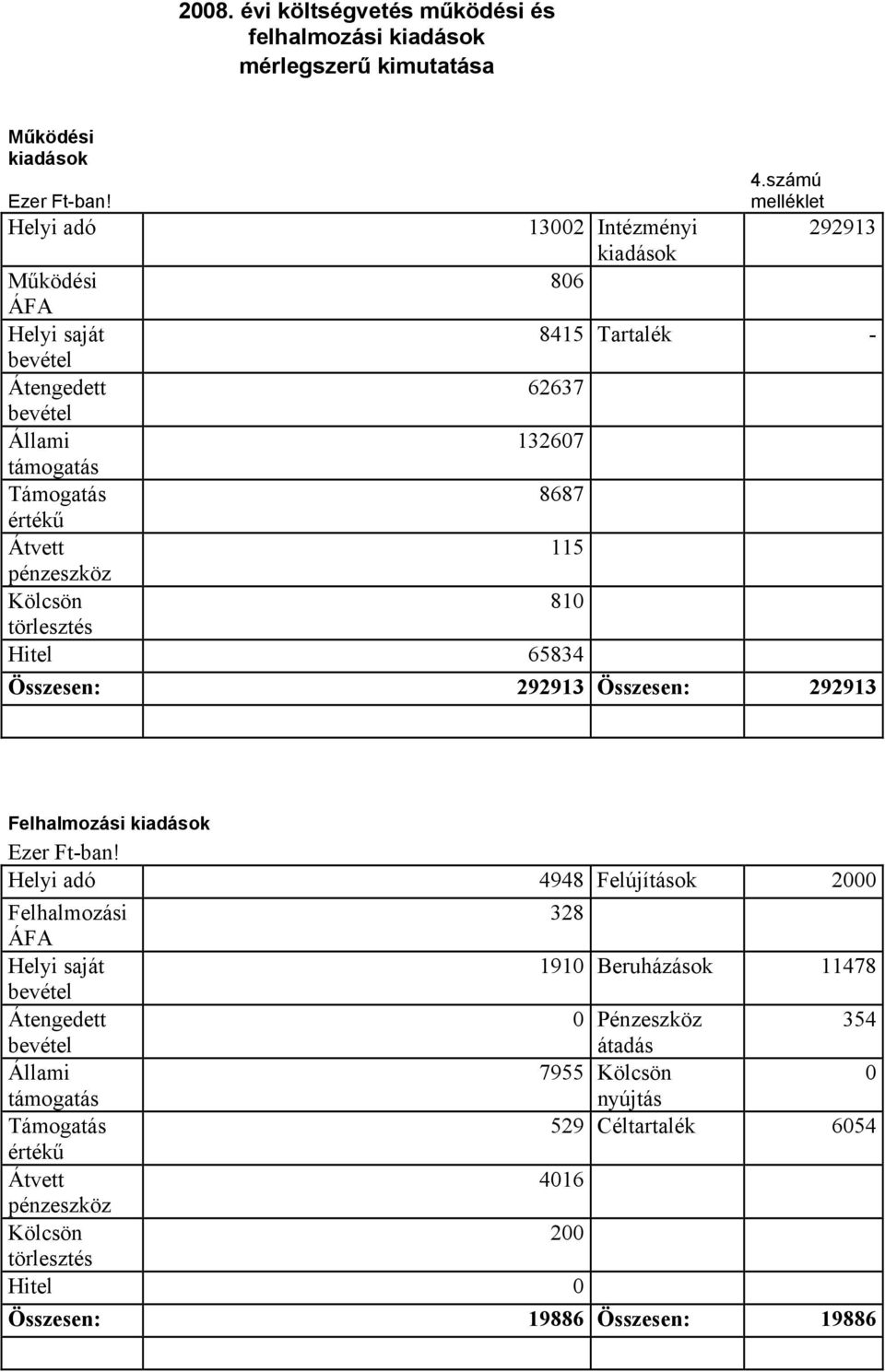 pénzeszköz Kölcsön 810 törlesztés Hitel 65834 Összesen: 292913 Összesen: 292913 Felhalmozási kiadások Ezer Ft-ban!