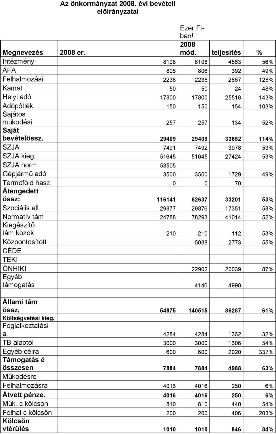 134 52% Saját bevételössz. 29409 29409 33652 114% SZJA 7491 7492 3978 53% SZJA kieg. 51645 51645 27424 53% SZJA norm. 53505 Gépjármű adó 3500 3500 1729 49% Termőföld hasz.