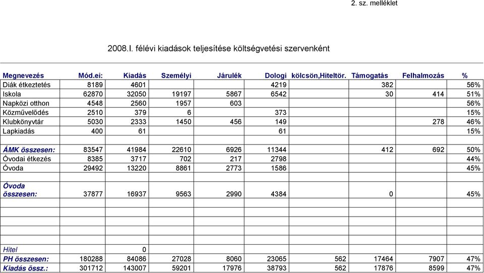 15% Klubkönyvtár 5030 2333 1450 456 149 278 46% Lapkiadás 400 61 61 15% ÁMK összesen: 83547 41984 22610 6926 11344 412 692 50% Óvodai étkezés 8385 3717 702 217 2798 44% Óvoda