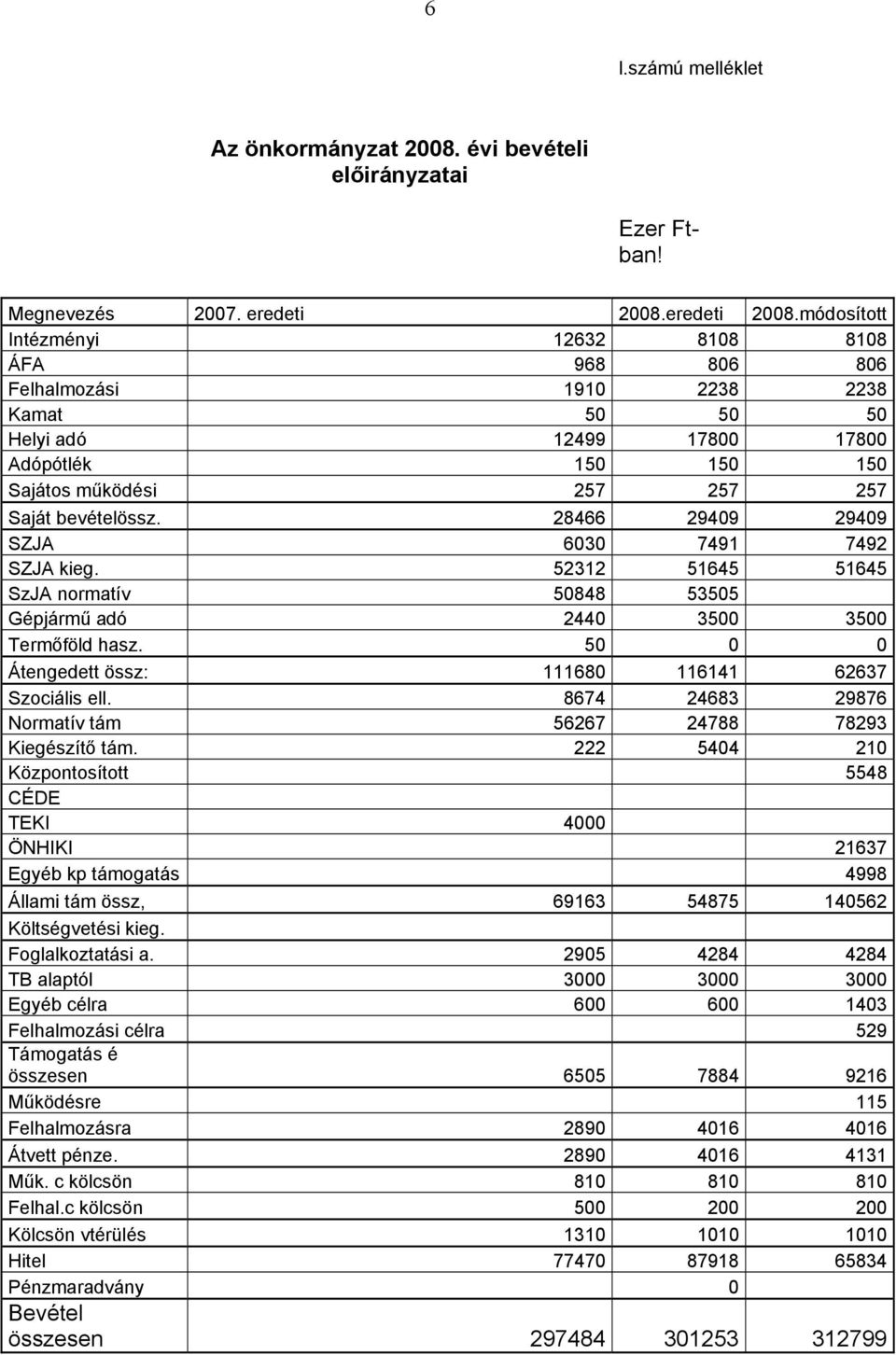 módosított Intézményi 12632 8108 8108 ÁFA 968 806 806 Felhalmozási 1910 2238 2238 Kamat 50 50 50 Helyi adó 12499 17800 17800 Adópótlék 150 150 150 Sajátos működési 257 257 257 Saját bevételössz.