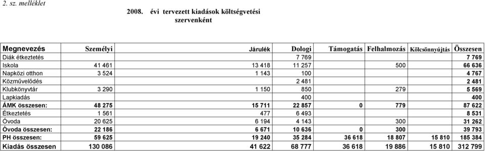 Iskola 41 461 13 418 11 257 500 66 636 Napközi otthon 3 524 1 143 100 4 767 Közművelődés 2 481 2 481 Klubkönyvtár 3 290 1 150 850 279 5 569 Lapkiadás 400 400