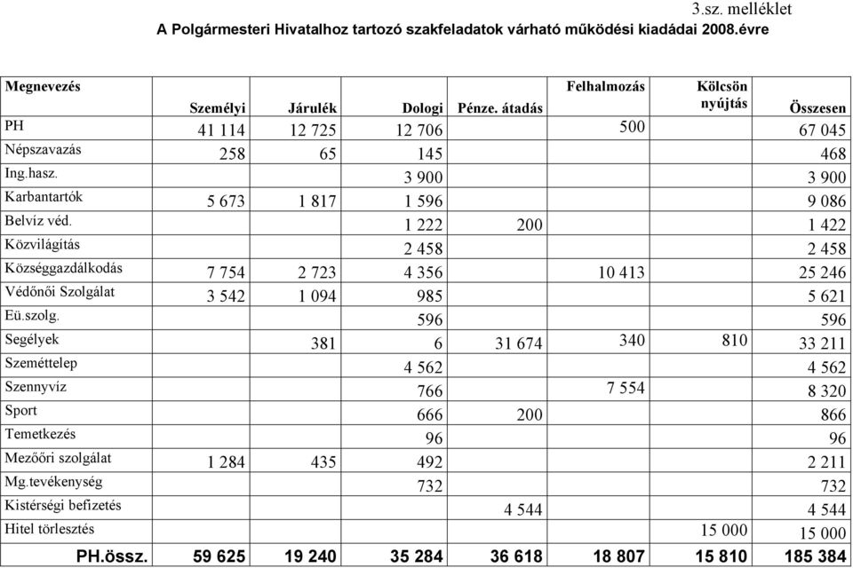 1 222 200 1 422 Közvilágítás 2 458 2 458 Községgazdálkodás 7 754 2 723 4 356 10 413 25 246 Védőnői Szolgálat 3 542 1 094 985 5 621 Eü.szolg.