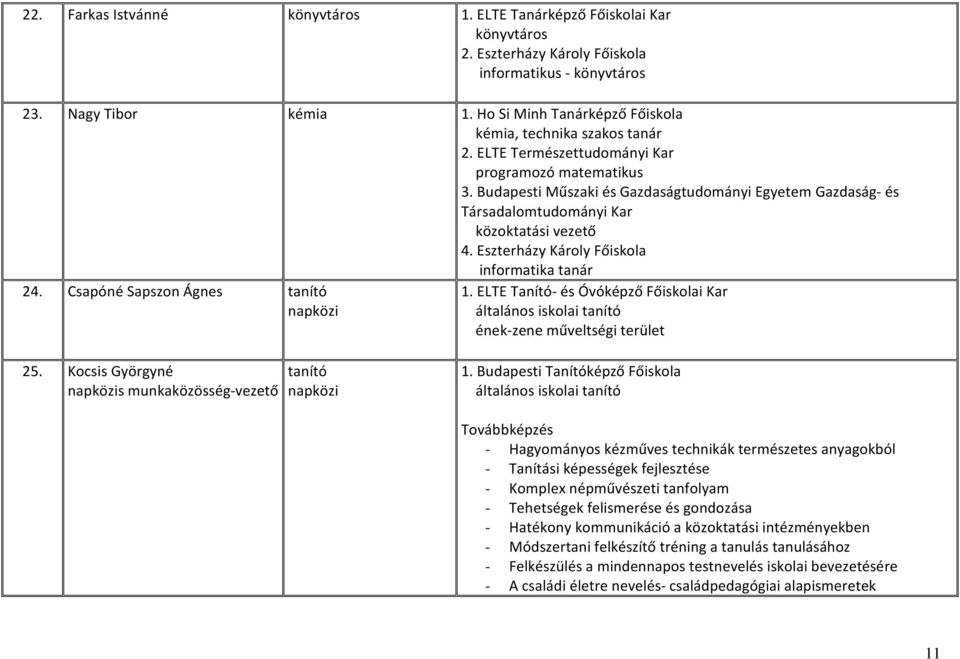 Budapesti Műszaki és Gazdaságtudományi Egyetem Gazdaság- és Társadalomtudományi Kar közoktatási vezető 4. Eszterházy Károly Főiskola informatika tanár 24. Csapóné Sapszon Ágnes tanító napközi 1.