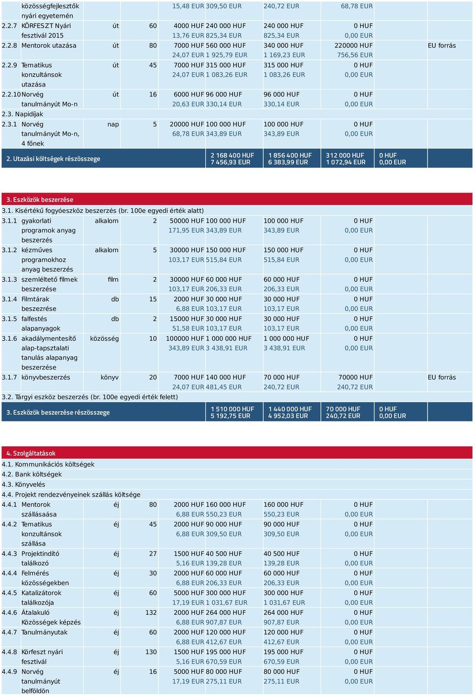 Utazási költségek részösszege 24,07 EUR 1 925,79 EUR út 45 700 315 00 24,07 EUR 1 083,26 EUR út 16 600 96 00 20,63 EUR 330,14 EUR nap 5 2000 100 00 68,78 EUR 343,89 EUR 2 168 40 7 456,93 EUR 240 00