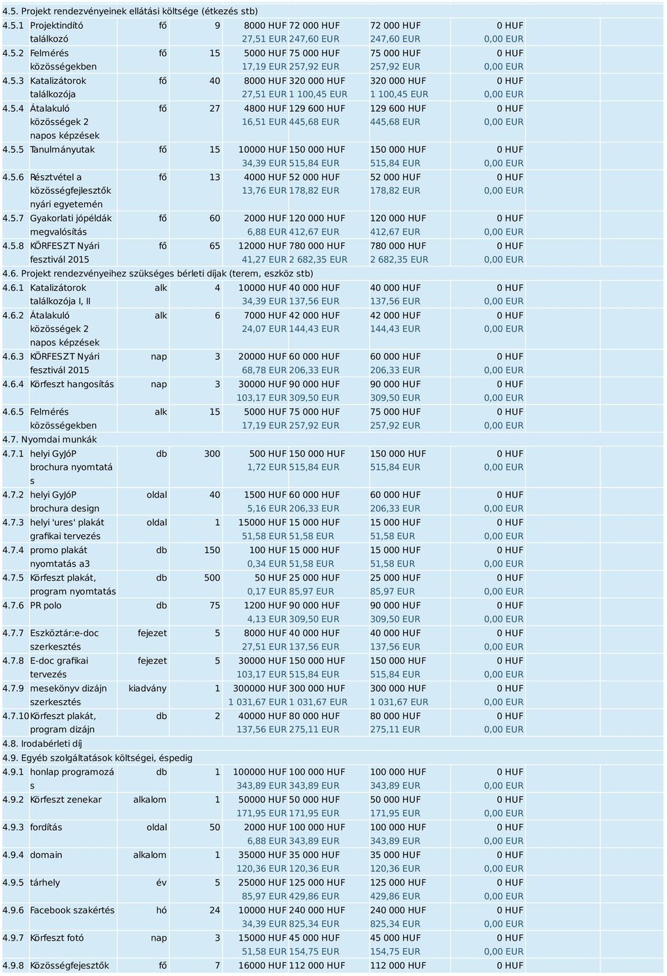 5.6 Résztvétel a közösségfejlesztők fő 13 400 52 00 13,76 EUR 178,82 EUR 52 00 178,82 EUR nyári egyetemén 4.5.7 Gyakorlati jópéldák megvalósítás fő 60 200 120 00 6,88 EUR 412,67 EUR 120 00 412,67 EUR 4.