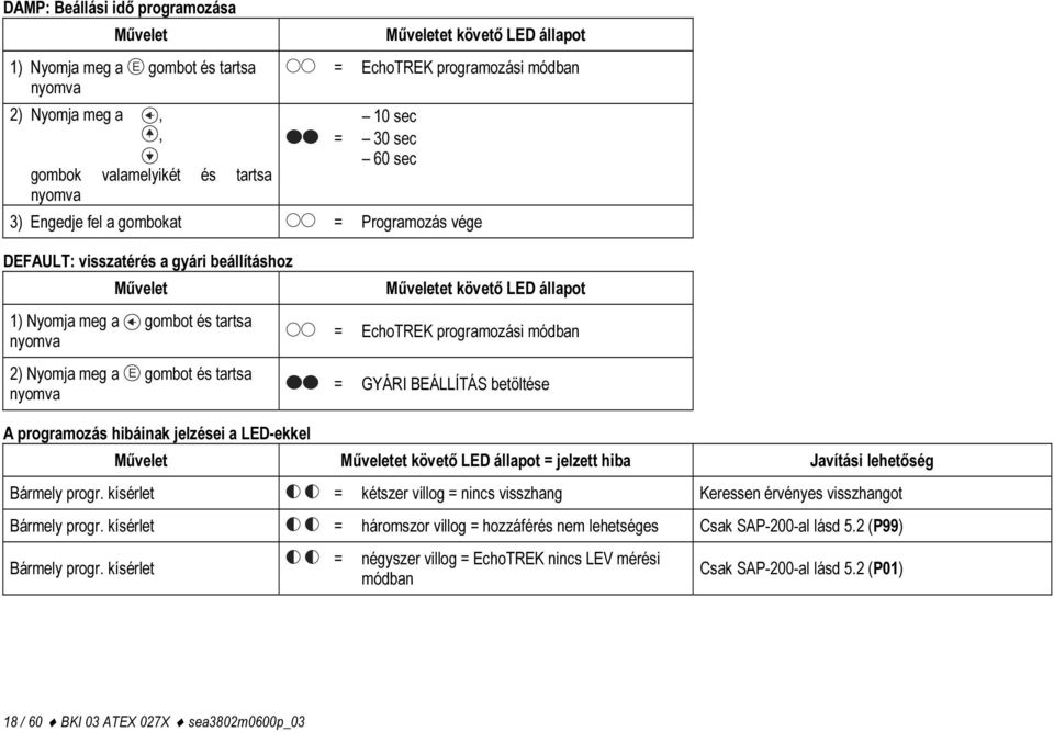 Műveletet követő LED állapot = EchoTREK programozási módban = GYÁRI BEÁLLÍTÁS betöltése A programozás hibáinak jelzései a LED-ekkel Művelet Műveletet követő LED állapot = jelzett hiba Javítási