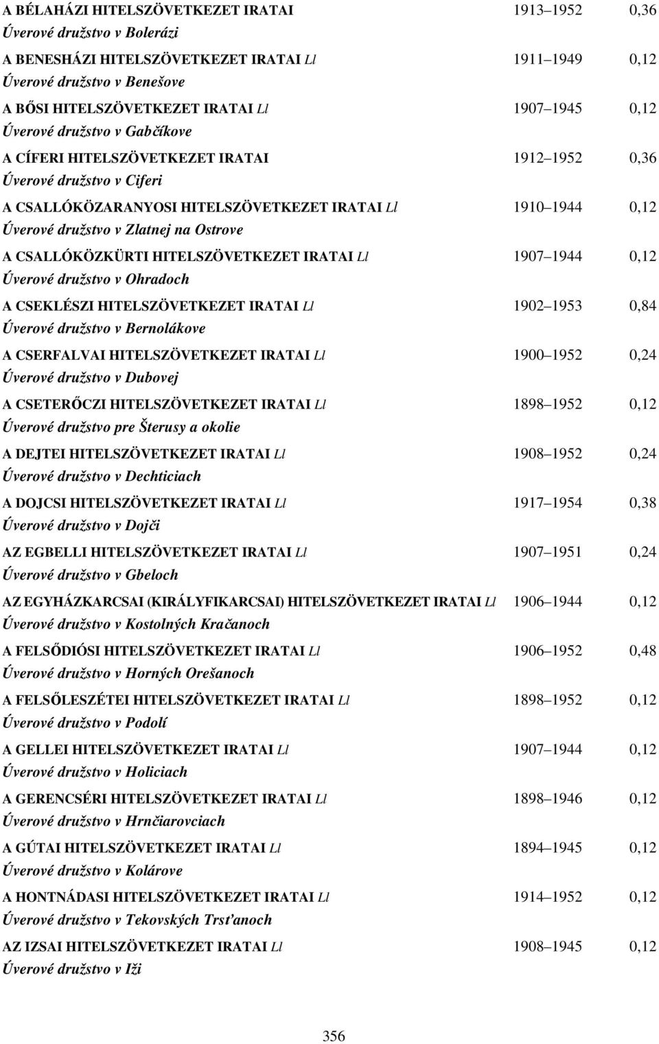 Zlatnej na Ostrove A CSALLÓKÖZKÜRTI HITELSZÖVETKEZET IRATAI Ll 1907 1944 0,12 Úverové družstvo v Ohradoch A CSEKLÉSZI HITELSZÖVETKEZET IRATAI Ll 1902 1953 0,84 Úverové družstvo v Bernolákove A