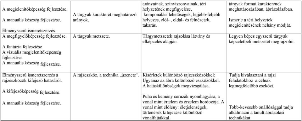 Tárgymetszetek rajzolása látvány és elképzelés alapján. tárgyak formai karakterének meghatározásában, ábrázolásában. Ismerje a téri helyzetek megjelenítésének néhány módját.