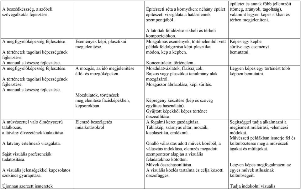 A megfigyelőképesség A történetek tagolási képességének A manuális készség A megfigyelőképesség A történetek tagolási képességének A manuális készség A művészettel való élményszerű találkozás, a